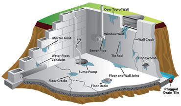 Basement Waterproofing in Chicago Suburbs